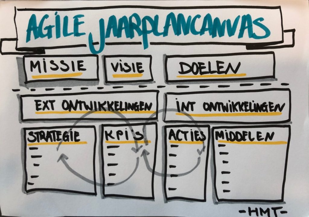 Agile jaarplan Het Marketingteam