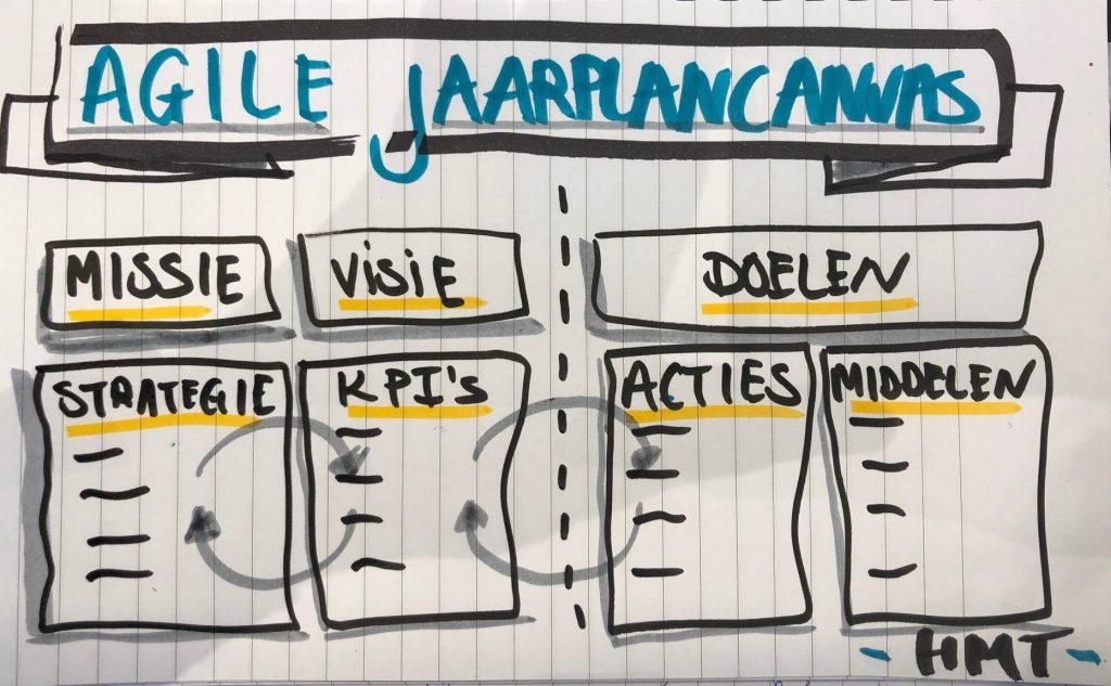 Agile Jaarplan Canvas Het Marketingteam